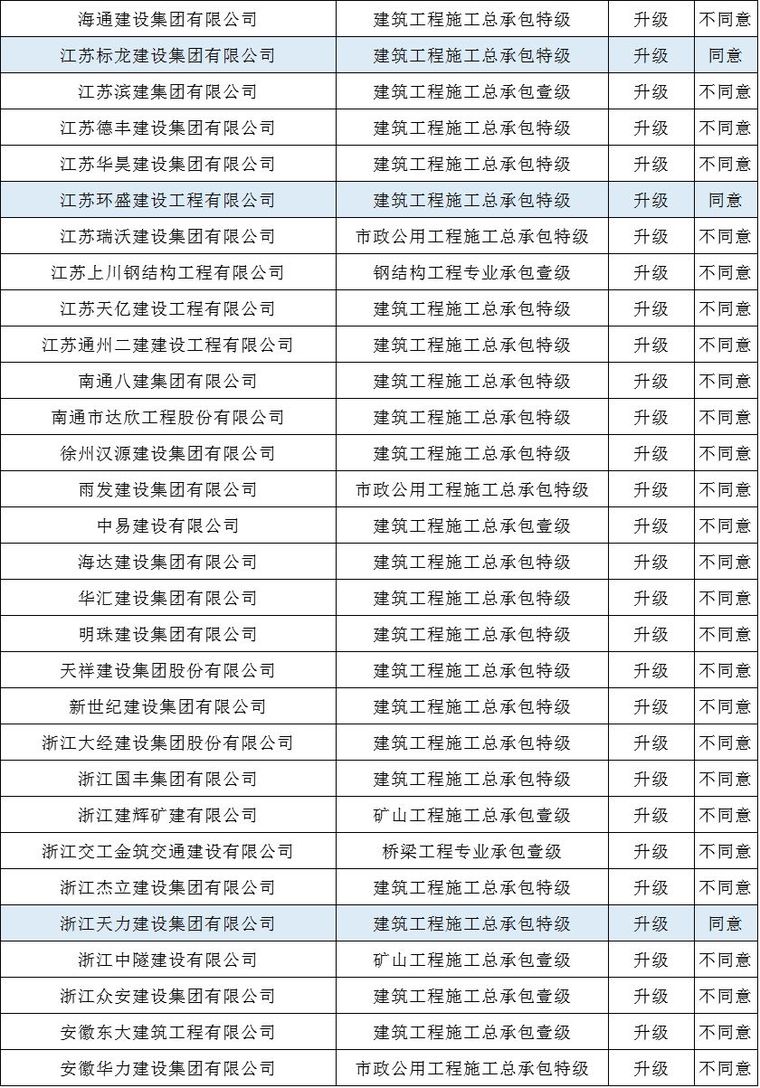 中铁一局/上海工程局、中铁建大桥局晋升“四特四甲”_7