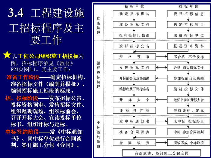 总承包项目经理施工管理培训（含案例）-工程建设施工招标程序及主要工作