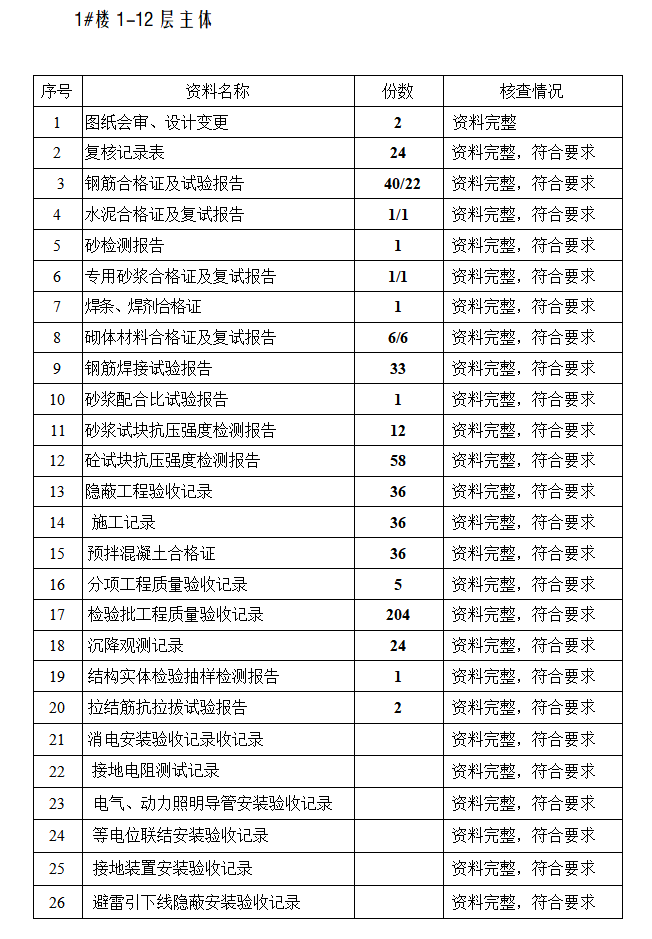 [浙江]房建主体结构工程监理竣工验收质量评估报告-主体 结构工程质量控制资料查核汇总表