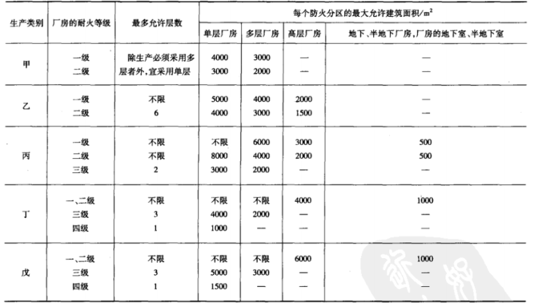 建筑工程施工图审查常见问题详解-建筑专业-6厂房的耐火等级、屋面和防火分区的最大允许建筑面积