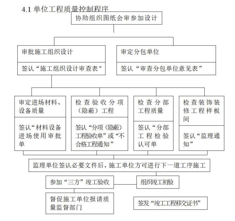 工业园区房屋建设项目钢结构厂房监理规划及监理实施细则-单位工程质量控制程序