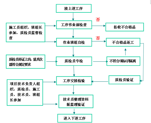 大厦安装工程质量策划书-日常例行检查程序