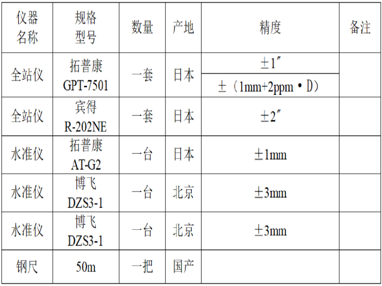 高速测量施工方案资料下载-[昆明]公路改扩建工程测量施工方案