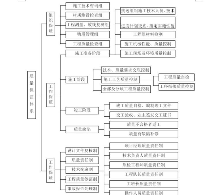 某道路绿化工程施工组织设计方案（21页）-页面四