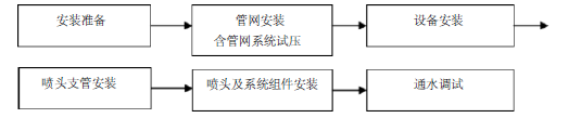 北崂路1022号地块改造项目（B1楼）消防工程施工组织设计方案_2