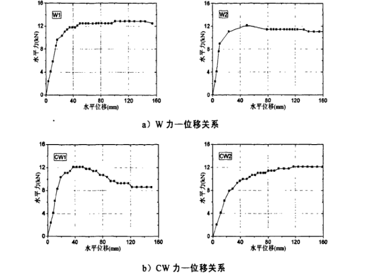 H型钢桩与桩承台连接性能研究-力-位移关系