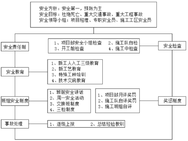 [北京]公路(含互通式立交)投标施工组织设计(96页)_2