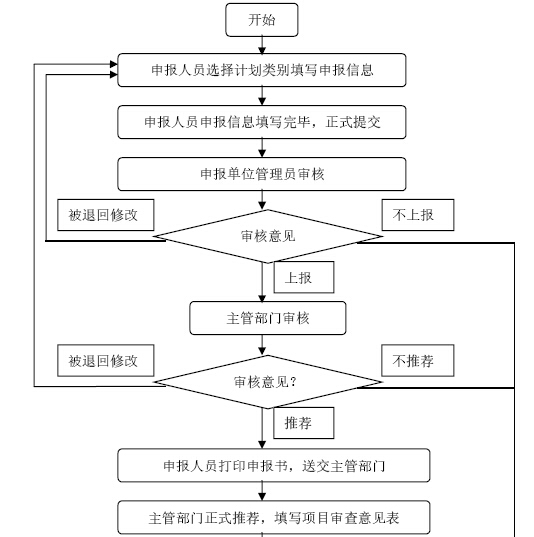 建筑工程项目管理知识实战讲解（363页，图文丰富）-项目申报审批流程图