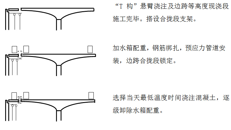 公路桥梁工程施工技术交底汇总（255页）-边跨合拢施工步骤图