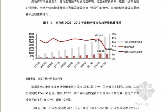 [南京]房地产市场分析(区域板块市场分析)144页-房地产投资比重 