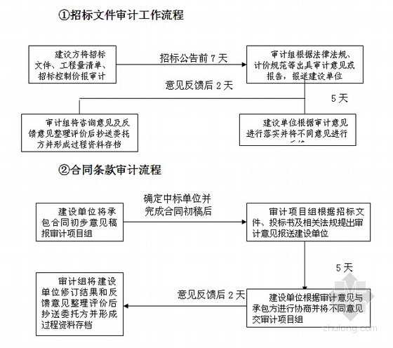 2013年节能居住供热项目全过程跟踪审计实施方案