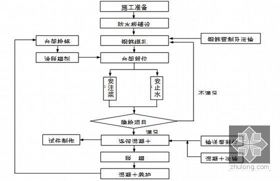 [辽宁]地铁地下双层岛式车站及区间工程投标施工组织设计311页（盖挖暗挖矿山法）-主体结构混凝土施工工艺流程图