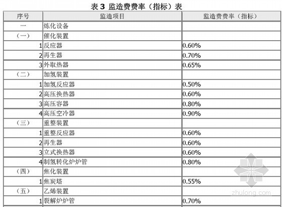 石油天然气建设项目前期其他费用取费规定（全套55页）-监造费费率（指标）表 