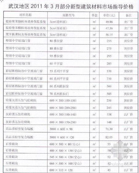 新型建筑材料资料下载-武汉地区2011年3月部分新型建筑材料市场指导价格