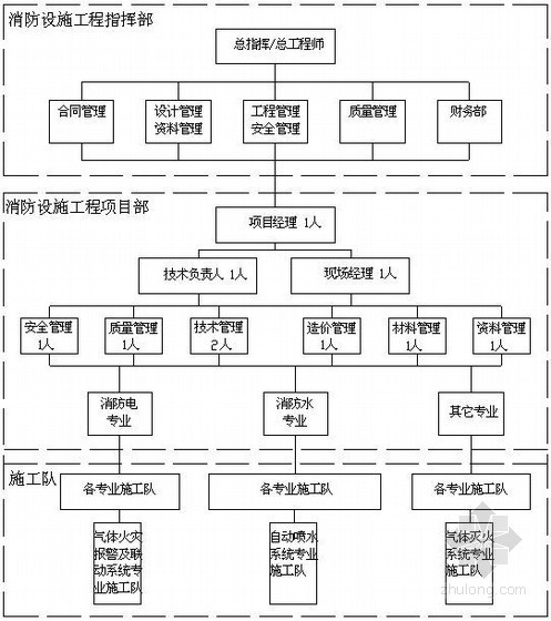 消防检测公司质量保证体系资料下载-[北京]某热电厂扩建工程消防工程施工组织设计
