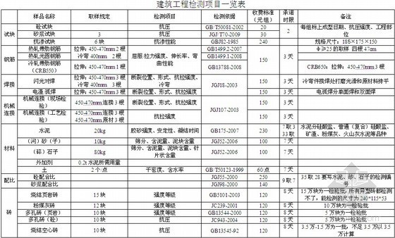 建筑规范一览表资料下载-建筑工程检测项目一览表