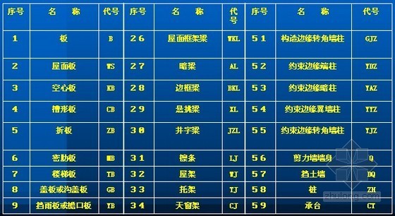 混凝土结构图纸识读资料下载-建筑施工图识读二：钢筋混凝土结构施工图识读的基本常识