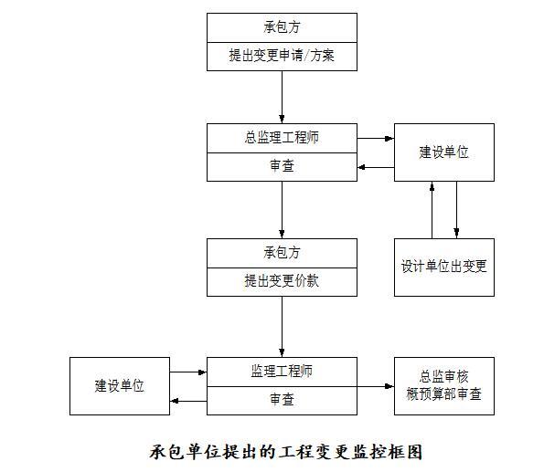 [宁城]园林绿化工程监理大纲范本-承包单位提出的工程变更监控框图