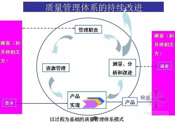 建設公司綜合管理體系講解