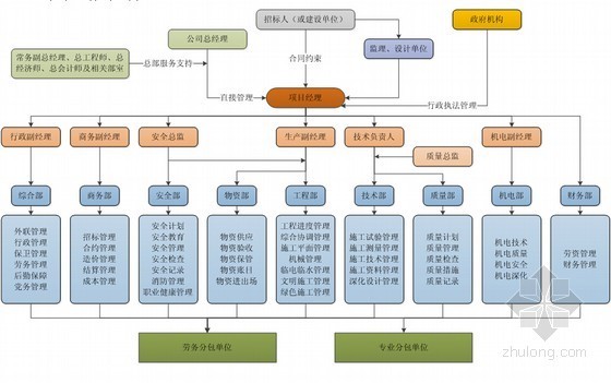 [北京]框架剪力墙结构图书馆工程总承包施工组织设计(470余页方案详细附图)-总承包人员管理图 