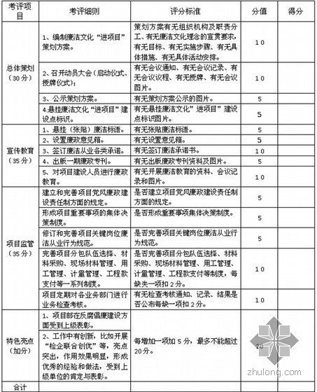 大型建筑施工企业员工廉洁从业规范手册（128页）-廉洁文化“进项目”建设考核评分表