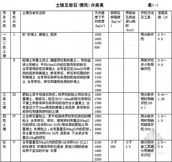20109深圳信息价资料下载-[深圳]土建工程预算定额套价规范