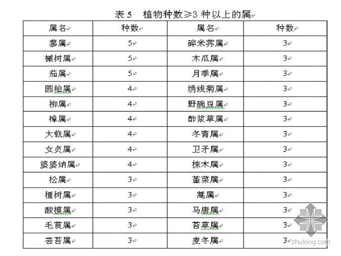 混凝土路面病害调查报告资料下载-上海某苗圃植物与植被调查报告