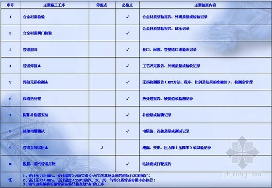 化工管道资料资料下载-工业管道安装工程质量检查PPT88页