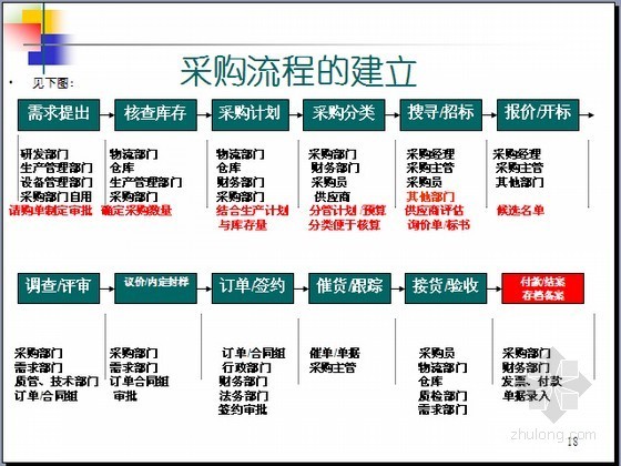 房产公司内部招标采购管理资料下载-建设工程招标采购成本控制及谈判技巧精讲（图文143页）