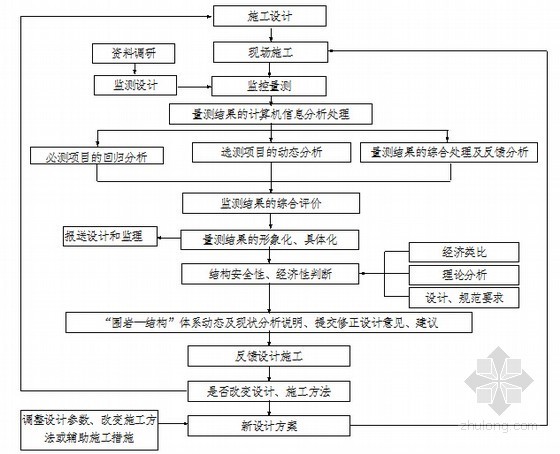 [湖北]隧道监控量测实施计划书(44页)-监控量测与信息反馈程序图