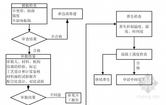 [广东]某商业卖场综合大楼工程监理规划（质控详细 流程图丰富）-钢筋混凝土质量控制监理工作流程图 