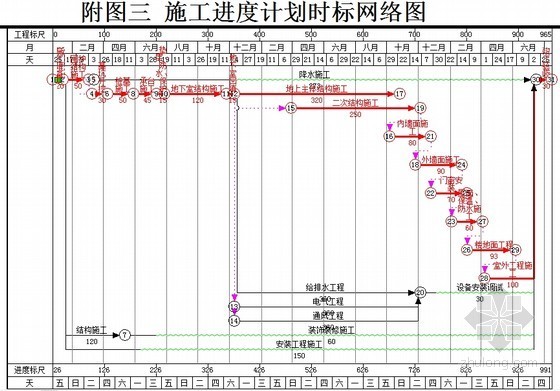 [西安]框架剪力墙结构高层物资中心项目施工组织设计（350余页）-网络图 