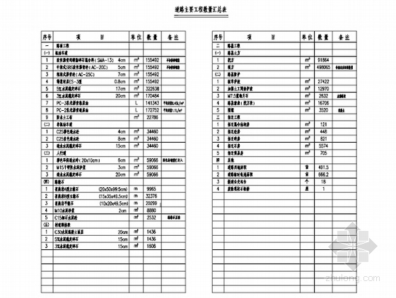 [福建]双向六车道市政公路道路工程施工图设计129张（边坡 辅道）-道路主要工程数量表