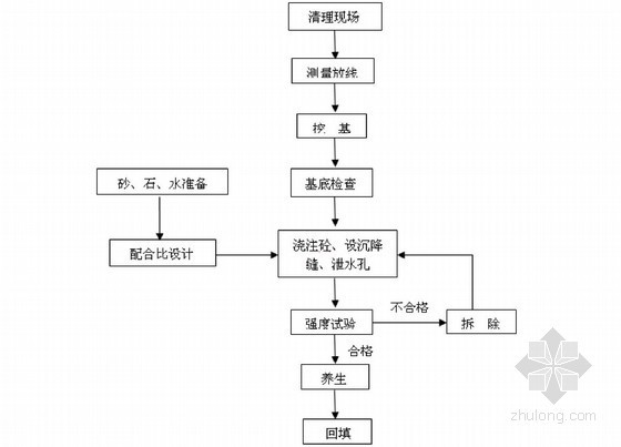 [湖北]库岸综合治理工程施工组织设计-挡墙施工工艺框图 