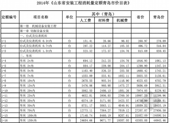 2018山东省价目表资料下载-[最新]山东省青岛安装工程消耗量定额价目表(2014年)