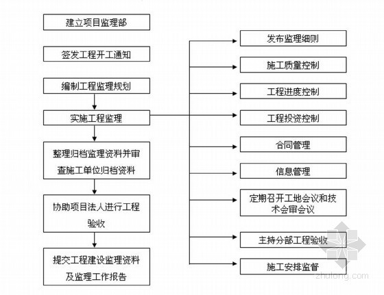 水库除险加固工程施工监理投标文件-监理单位工作程序图 