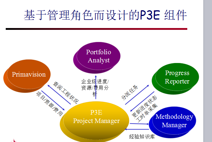 项目EPC总承包管理方案资料下载-P3E进行EPC总承包项目管理（共119页）