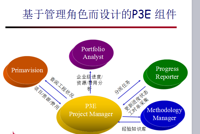 epc总承包流程资料下载-P3E进行EPC总承包项目管理（共119页）