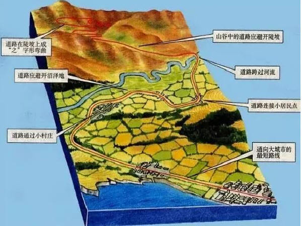 测量放线技巧方法资料下载-公路选线及定线的设计方法