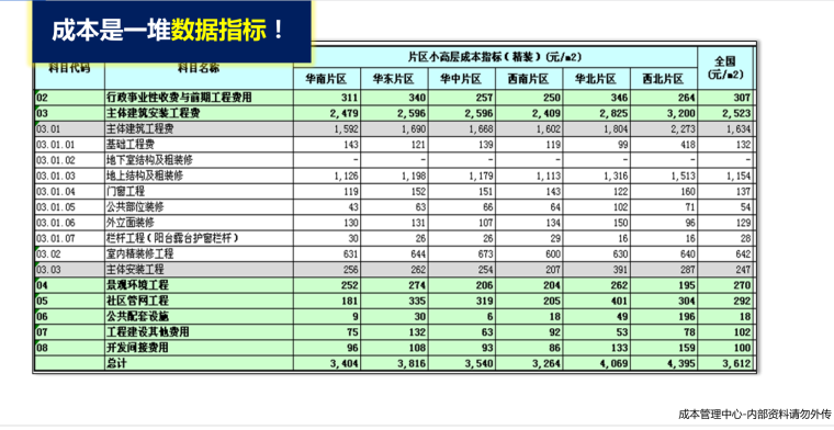 知名地产集团全成本的管与控-内部资料（74页）-指标