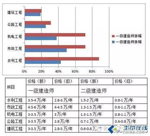 一级建造师明年考试资料下载-新政解读：建造师需求量暴增，一人多证成未来趋势！