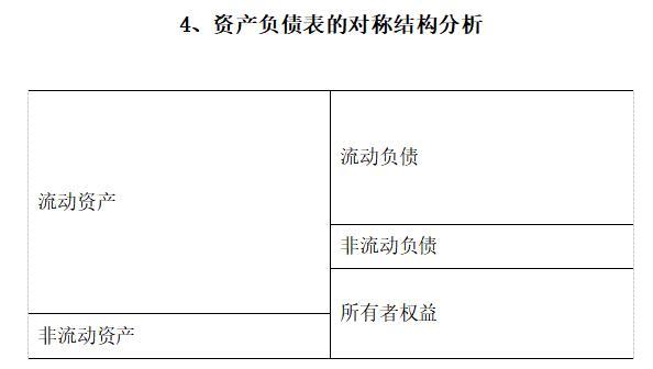 房地产财务分析报告-资产负债表的对称结构分析