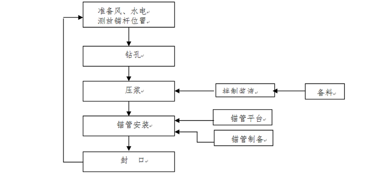 应急供水工程暗涵施工组织设计-锁脚锚管施工作业流程图