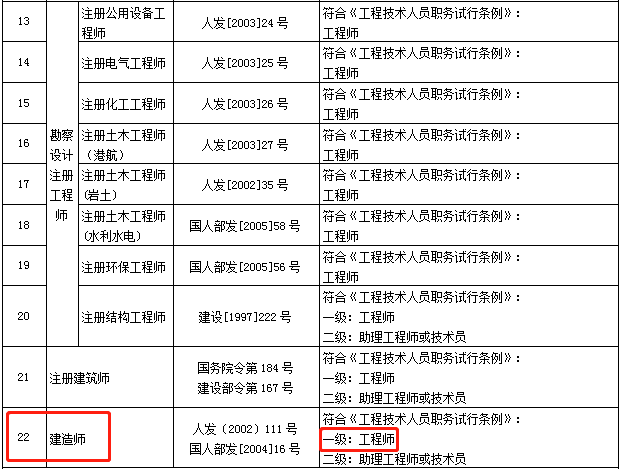 安徽标化申报资料下载-多省发文：建造师证书可直接当职称用！