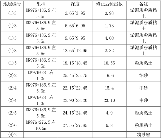 钢管桩基础结构简要设计原理及应用实例-标贯成果数据