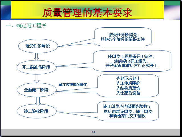 建筑工程质量管理与控制讲解（125页）-施工程序