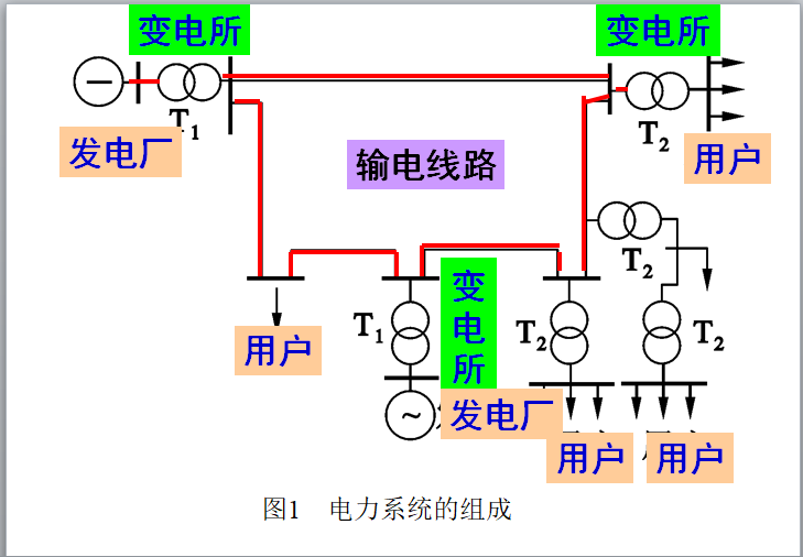 建筑安装电气照明工程量计算-电力系统的组成