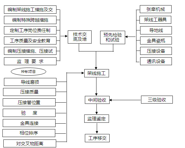 [新疆]200MW风电厂工程施工组织设计（175页，图文并茂）-架线施工控制流程图