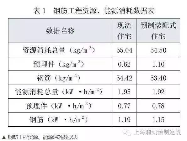 装配式建筑为何这么火？数据告诉你装配式的未来不可替代！_6