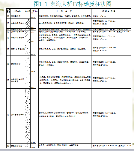 路桥技术标标资料下载-[路桥华南]海上桥梁基础施工技术（共133页）